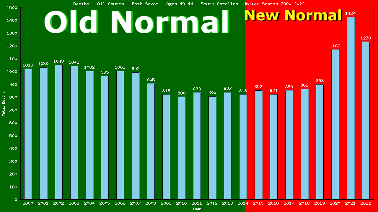 Graph showing Deaths - All Causes - Male - Aged 40-44 | South Carolina, United-states